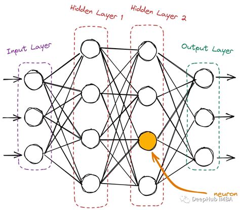 神经网络初学者的激活函数指南 电子创新网 Imgtec 社区