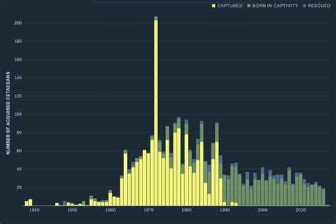 Histogram | Data Viz Project