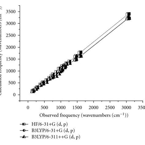 Comparative Graph Of Experimental And Calculated Frequencies HF And DFT