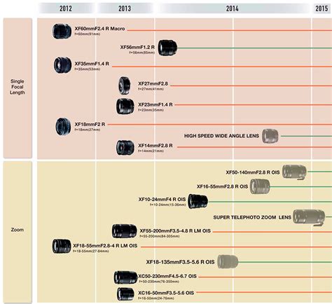 Fuji X Lens Roadmap