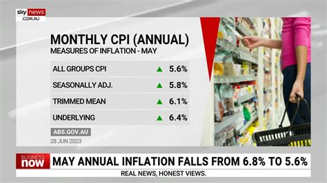 Mays Annual Inflation Falls To 56 Per Cent Au — Australia