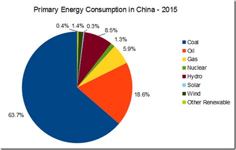 China 2020 And 2030 Energy Plans NextBigFuture