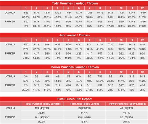 Anthony Joshua vs. Joseph Parker - CompuBox Punch Stats