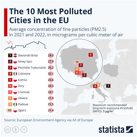 Chart: The 10 Most Polluted Cities in the European Union | Statista