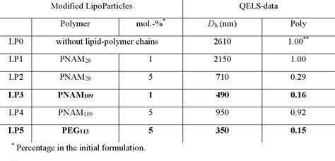 Synthesis Of Lipid Alpha End Functionalized Chains By RAFT