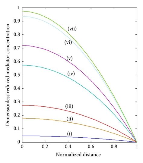 Dimensionless Concentration Of A Oxidized Mediator FO 17 B