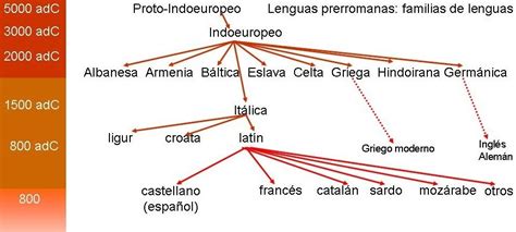 El Mundo Del Lenguaje El Indoeuropeo