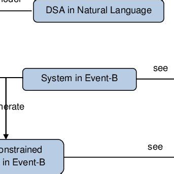 A Lifecycle for Modelling DSAs in Event-B. | Download Scientific Diagram 