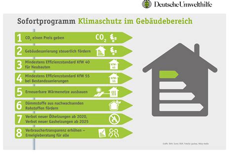 Bundesregierung fährt den Klimaschutz in Gebäuden an Wand