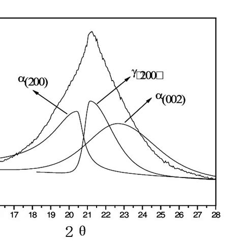 Deconvolution Curves Of The X Ray Diffraction Curve Of Pa6 Download