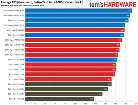 2020 2022 And Legacy Cpu Benchmarks Hierarchy Cpu Benchmarks And Hierarchy 2024 Cpu