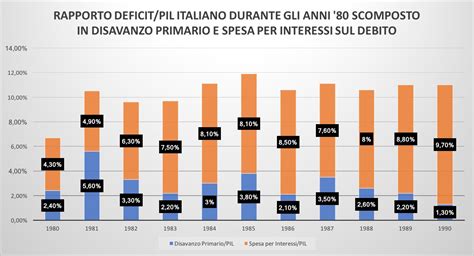 Gli Anni 80 In Italia Quando I Socialisti Portarono Il Liberismo