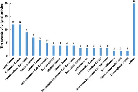 Frontiers The Dual Role Of Mir In Cancers Oncomir Battling With