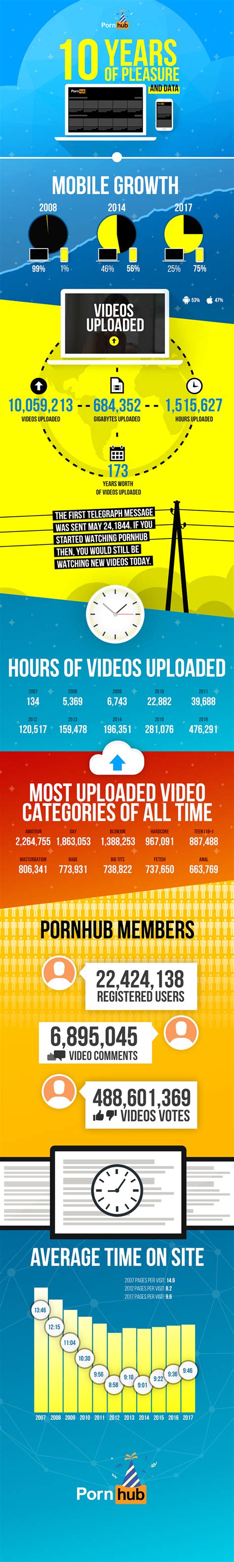 Celebrating 10 Years Of Porn And Data Pornhub Insights