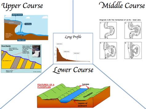 Ks Rivers River Information Poster Activity Teaching Resources