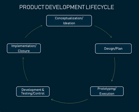 Product Life Cycle How To Extend Product Market Presence Altexsoft