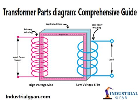 Transformer Parts Diagram Comprehensive Guide Industrial Gyan