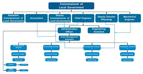 Organizational Structure