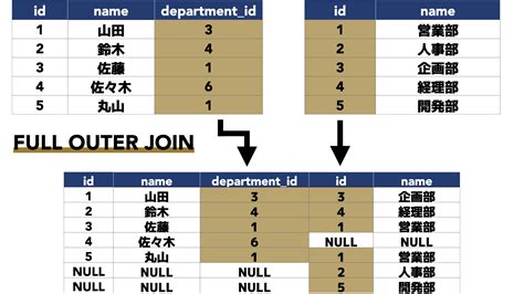 【sql】テーブル結合の全パターンを総まとめ！初心者向けに解説 Z Marketing