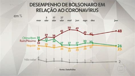 48 Reprovam Desempenho De Bolsonaro Na Pandemia 26 Aprovam Mostra