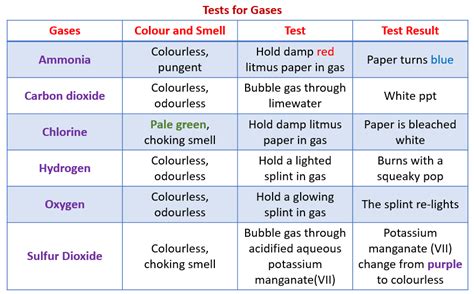 Identify and Collecting Gases (solutions, examples, activities ...