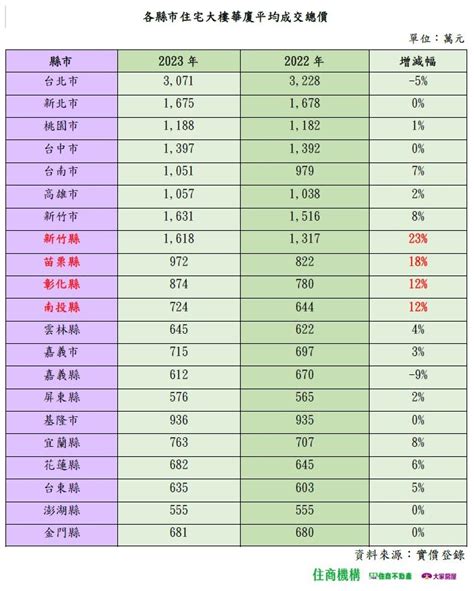 房價越打越高！想買大樓華廈「4縣市」 總價比去年貴1成 好房網news