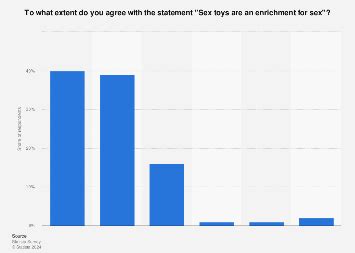 Attitude Towards Sex Toys As An Enrichment For Sex In The U S Statista