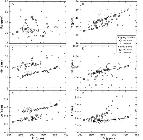 Bivariate Trace Element Plots To Determine The Extent Of Correlation Of