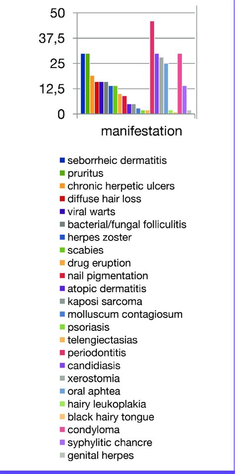 The mucocutaneous manifestations of HIV infected patient | Download Scientific Diagram