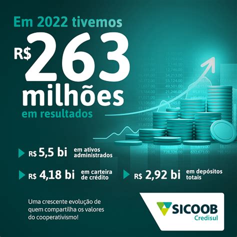 Sicoob Credisul Entrega R Milh Es Em Resultados E Alcan A Marca De