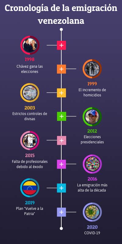 TIMELINE VENEZUELA