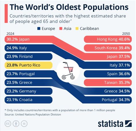 Economic Impact Of An Ageing World Challenges And Opportunities