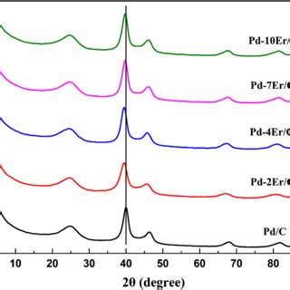 Co Stripping Curves On The Pd C And Pd Er C Catalysts Recorded In M