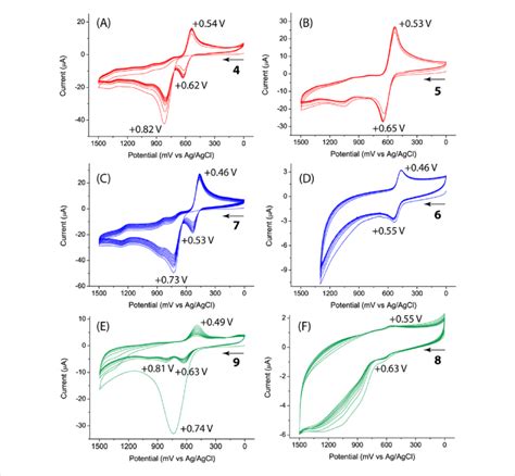 Cyclic Voltammograms Of Compounds Experimental Conditions