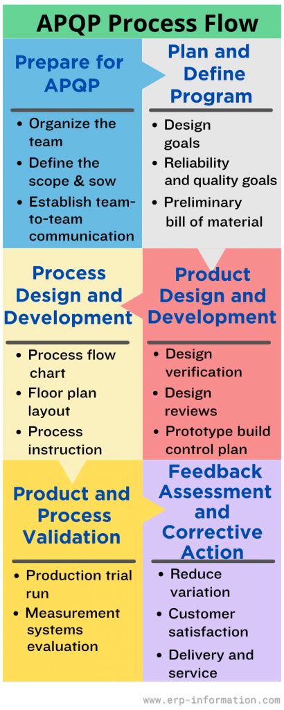 Advanced Product Quality Planning APQP Process And Tools