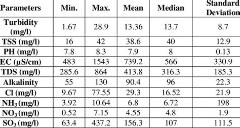 Statistics Of Physio Chemical Water Parameter Download Scientific