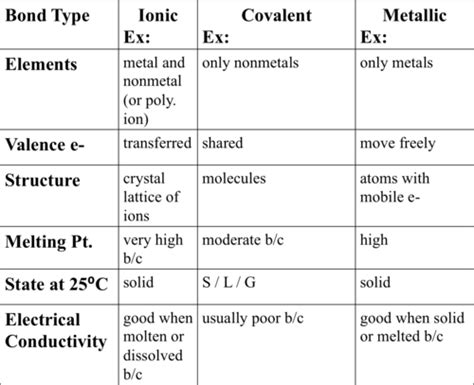 Properties Of Ionic And Covalent Substances Metallic Bonding