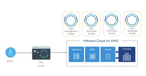 Explore Cloud Based Technologies In Tanzu Aws Jperformer Blog Site