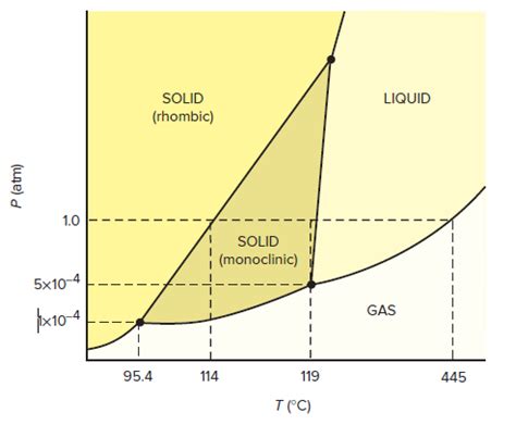 The Phase Diagram For Sulfur Is Shown Below The Definitive G