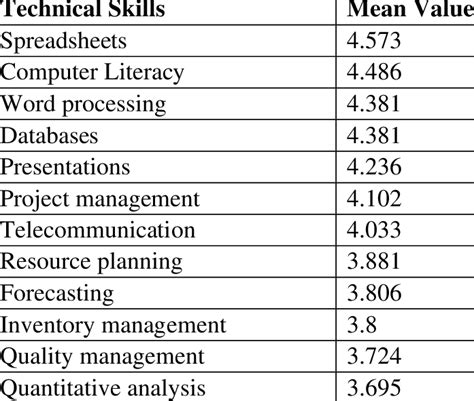 Student Rankings for Technical Skills | Download Scientific Diagram