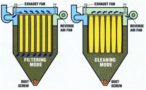 Baghouse Filter Basics - What You Need to Know