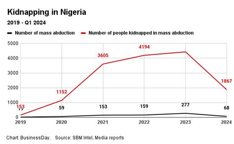 15,398 people abducted in Nigeria since 2019 - SBM - Businessday NG