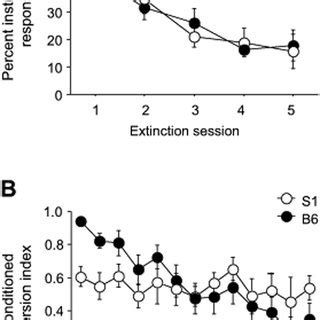 C Fos Expression Following Extinction Recall A S S Mice