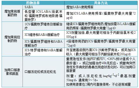 三张表告诉你什么是阶梯式方案治哮喘 中华医学网 131