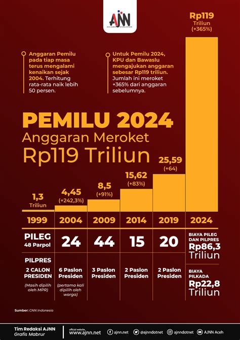 Anggaran Pemilu Meroket Rp Triliun