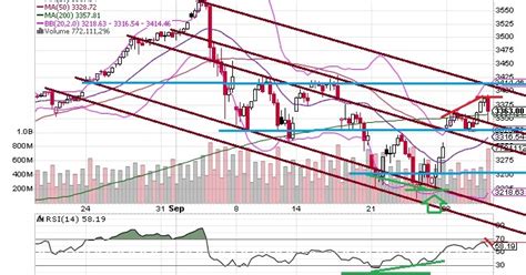 The Keystone Speculator Spx S P Hour Chart Channels Markets