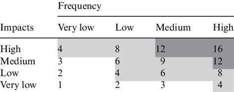 Risk matrix criteria. | Download Table