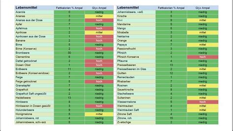 20 Besten Glykämischer Index Tabelle in 2023 Glykämischer index Glyx