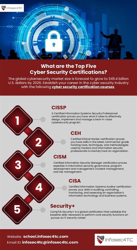 What Are The Top Five Cyber Security Certifications Pdf