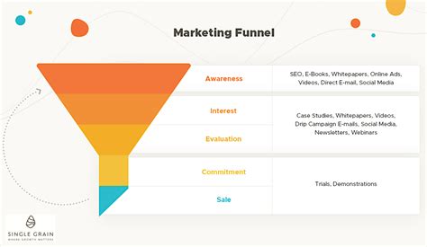 How to Build Your First Content Marketing Funnel (with Examples)